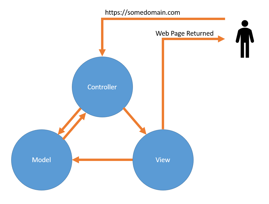 The MVC Process